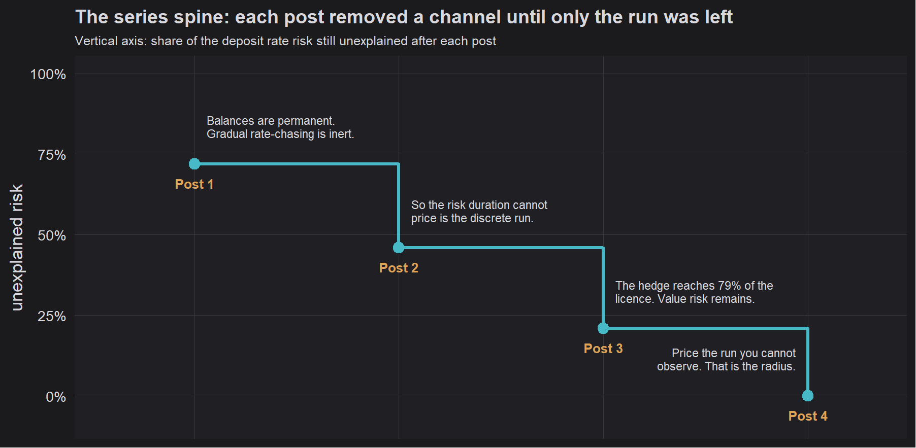 Figure 1: Each post removed a channel. The vertical axis is illustrative rather than measured; it is the shape of the argument, not an estimate.