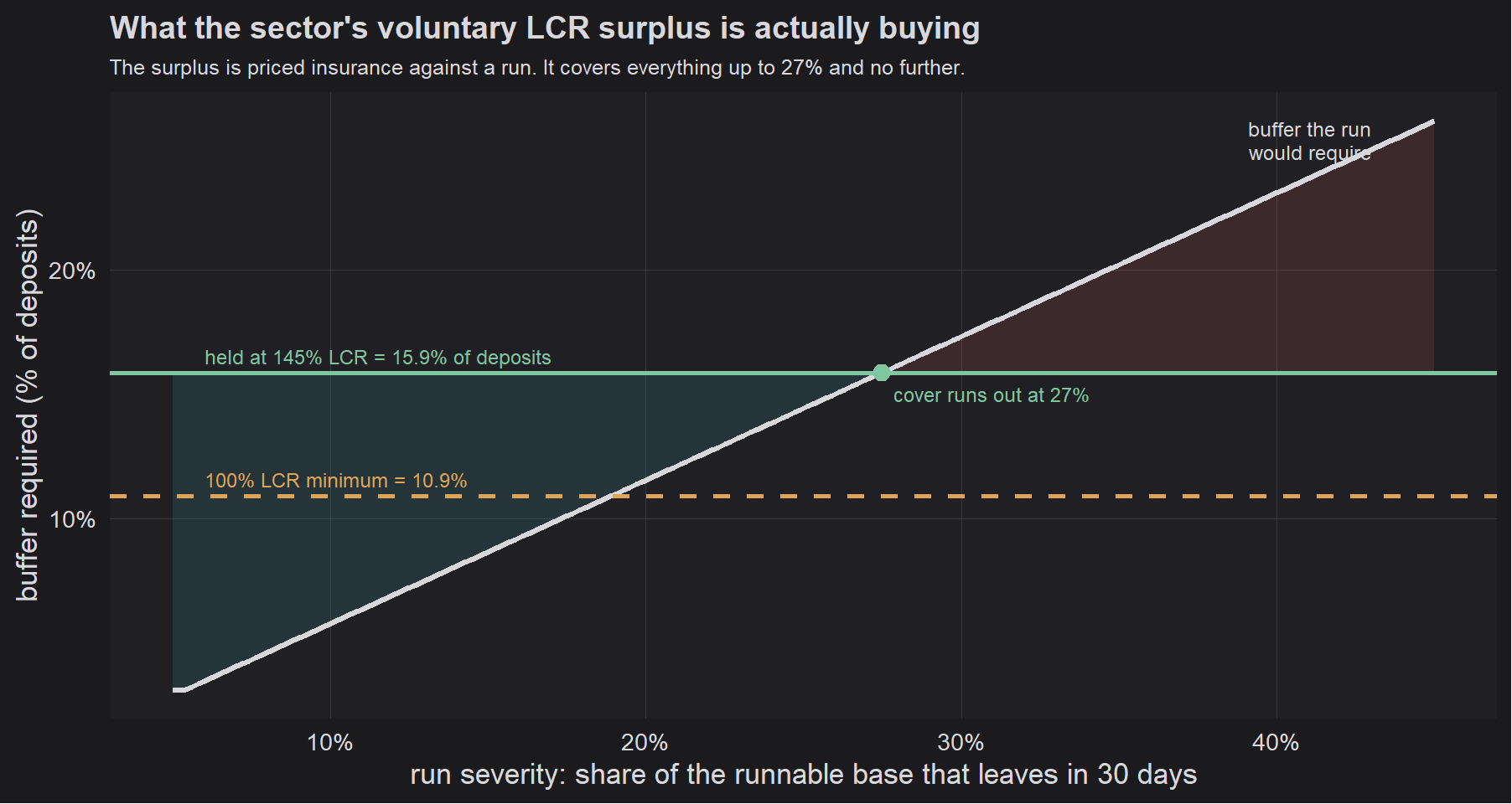 Figure 7: The sector’s voluntary surplus, read as insurance. The sloped line is the buffer a run of each severity would require; the flat green line is what banks actually hold.