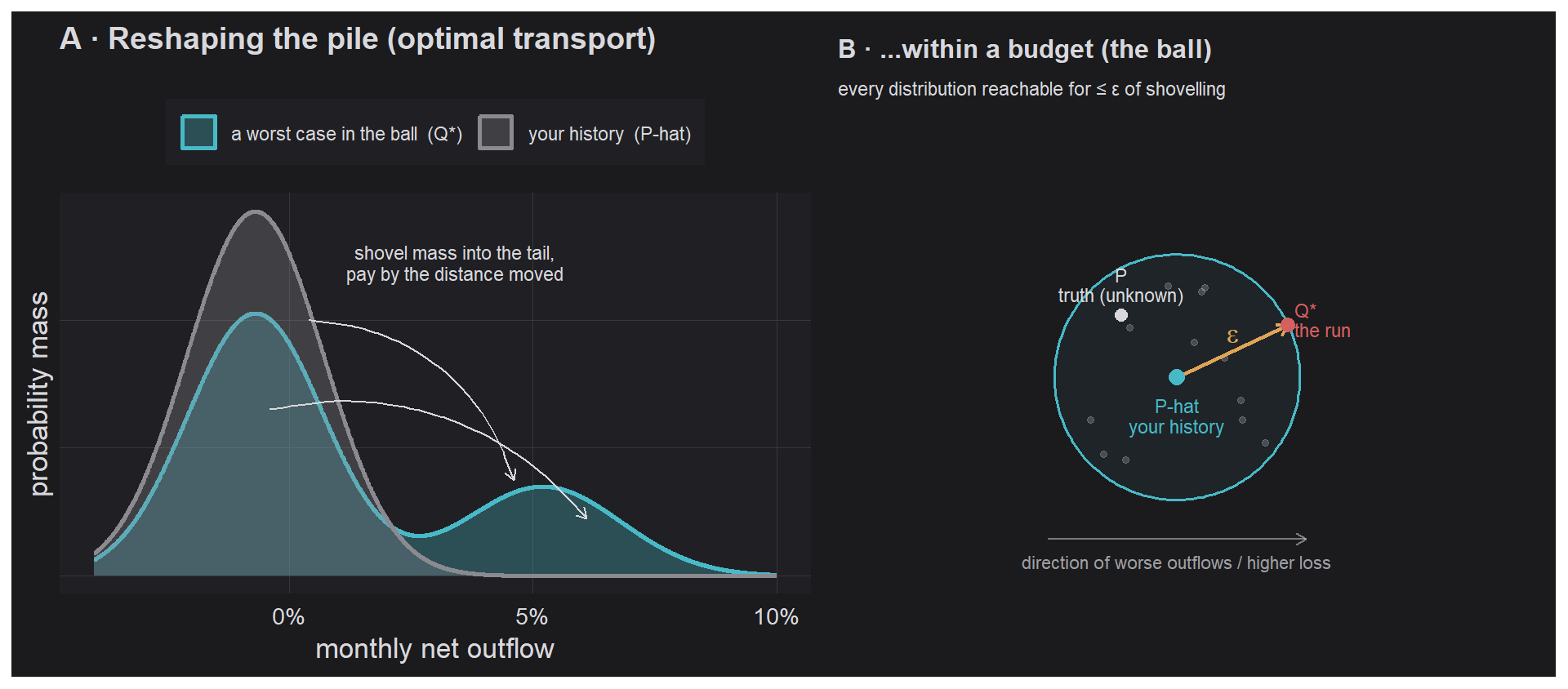 Figure 3: The Wasserstein ball. Left: a worst case is your empirical pile with mass shovelled into the tail, priced by distance moved. Right: the ball collects every distribution reachable within budget epsilon, including ones with mass where you have no data at all.